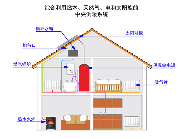 燃木 燃?xì)夂吞柲?共同驅(qū)動的供暖系統(tǒng).jpg 燃木 燃?xì)夂吞柲?共同驅(qū)動的供暖系統(tǒng).jpg